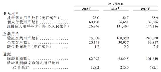 猎聘网提交赴港IPO申请 2017年收入8.25亿元