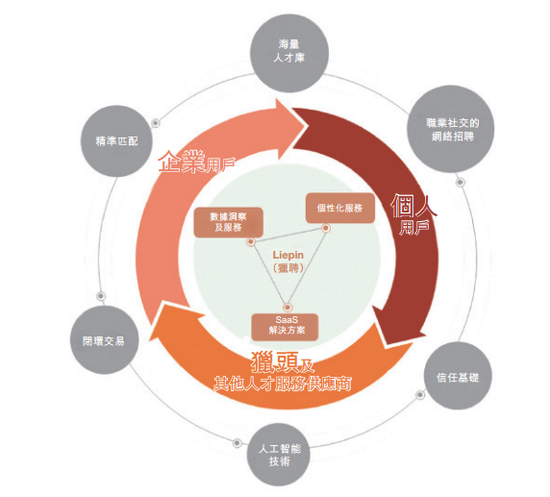 猎聘网提交赴港IPO申请 2017年收入8.25亿元