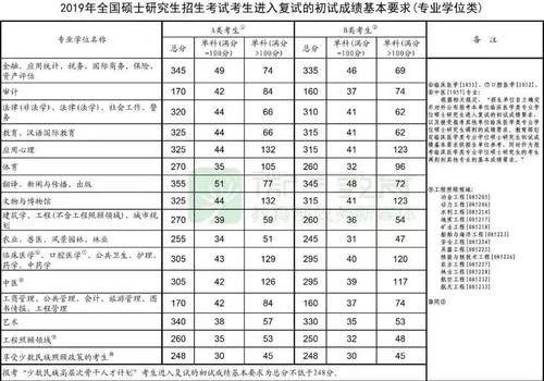 考生注意：2019年考研国家线发布了