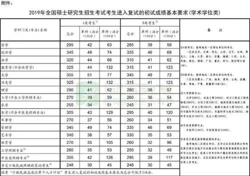 考生注意：2019年考研国家线发布了