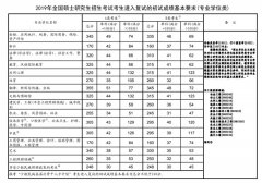 教育部公布2019年全国硕士研究生分数线