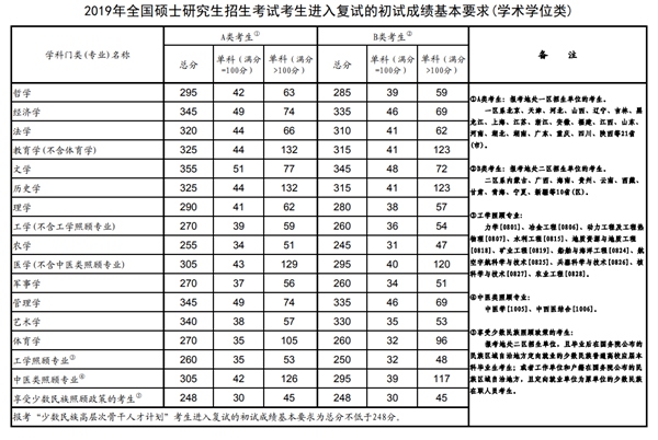 教育部公布2019年全国硕士研究生分数线