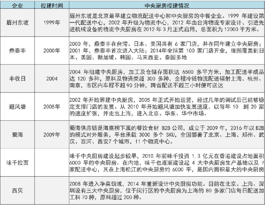 餐饮供应链是许多餐饮企业的死结