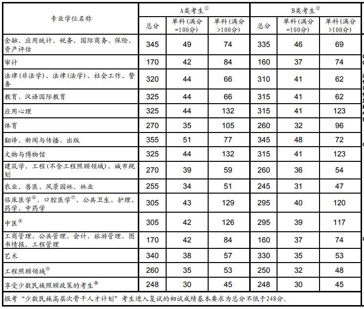 刚刚，考研国家线公布！教育部还提醒说...