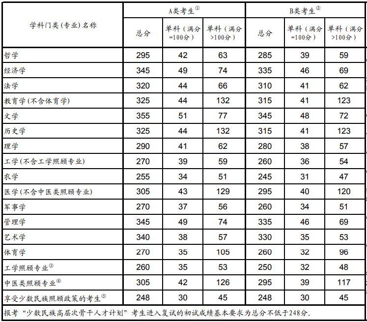 刚刚，考研国家线公布！教育部还提醒说...