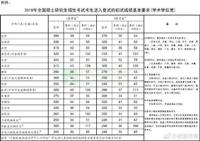 刚刚，考研国家线公布！教育部还提醒说...