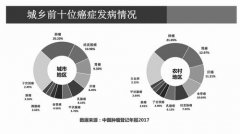 院士共议：将早期筛查列入防癌国策