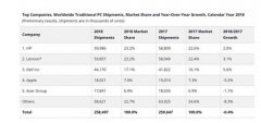 2018年四季度全球PC出货6860万台 联想排名第一